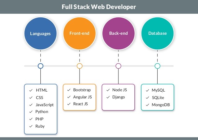 Full Stake Web Development Roadmap language list